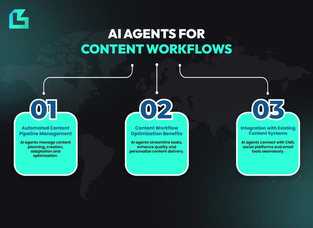 AI agents for content workflows showing pipeline management, optimization, and integration with content systems