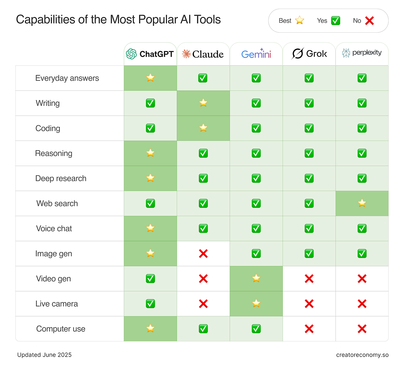 Medium comparison chart of ChatGPT vs Claude vs Gemini performance in 2026