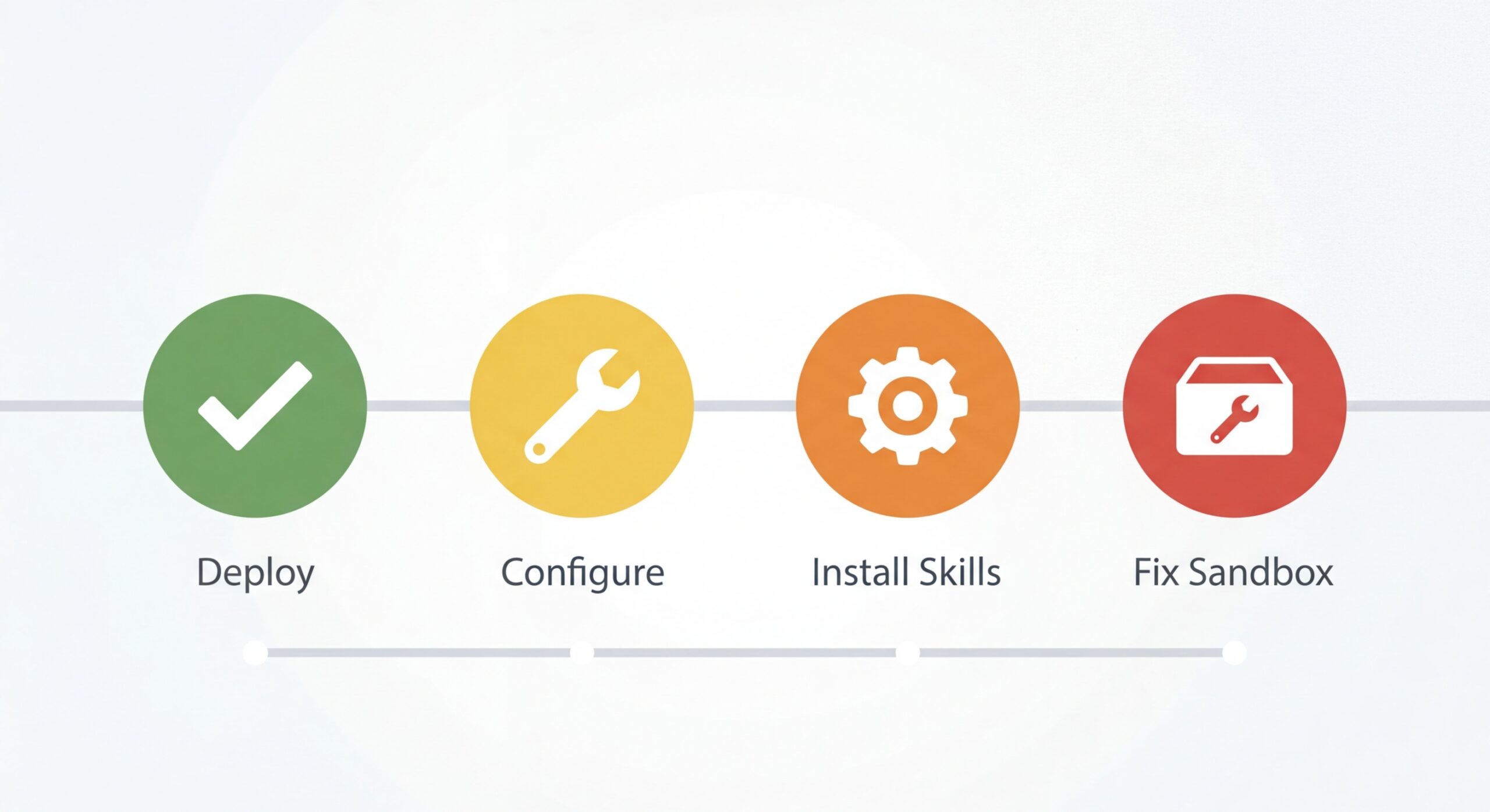Timeline infographic showing four stages of OpenClaw deployment: Deploy, Configure, Install Skills, Fix Sandbox