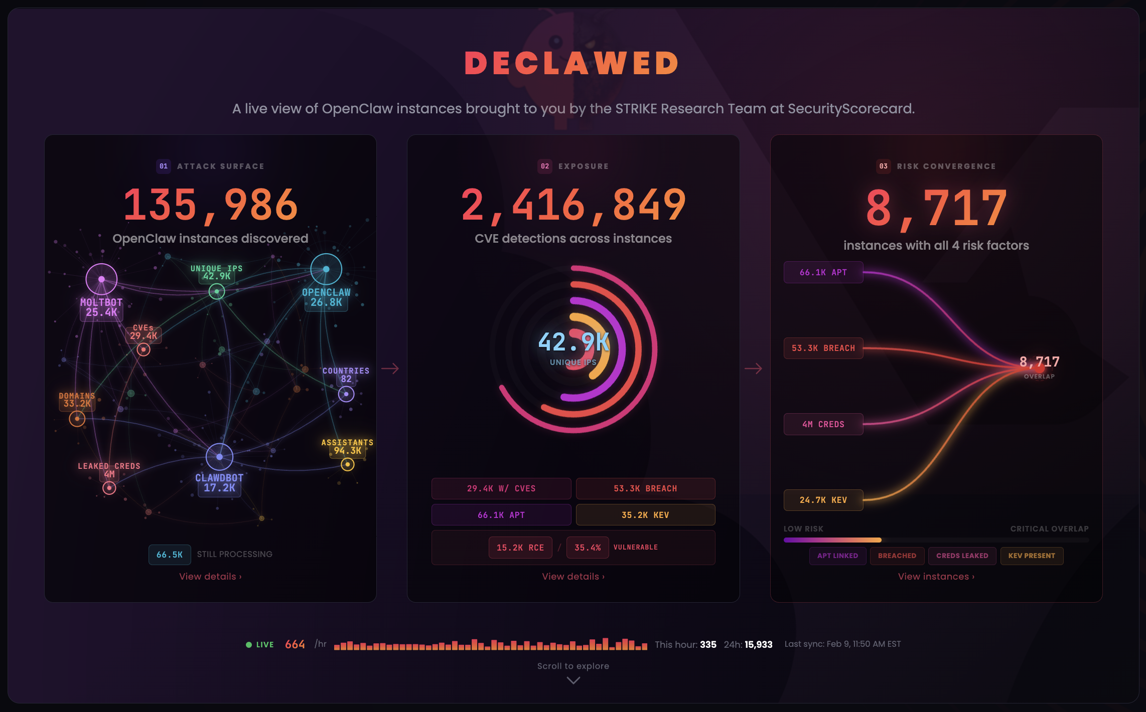 SecurityScorecard Declawed dashboard showing 135,986 OpenClaw instances discovered with CVE detections across instances