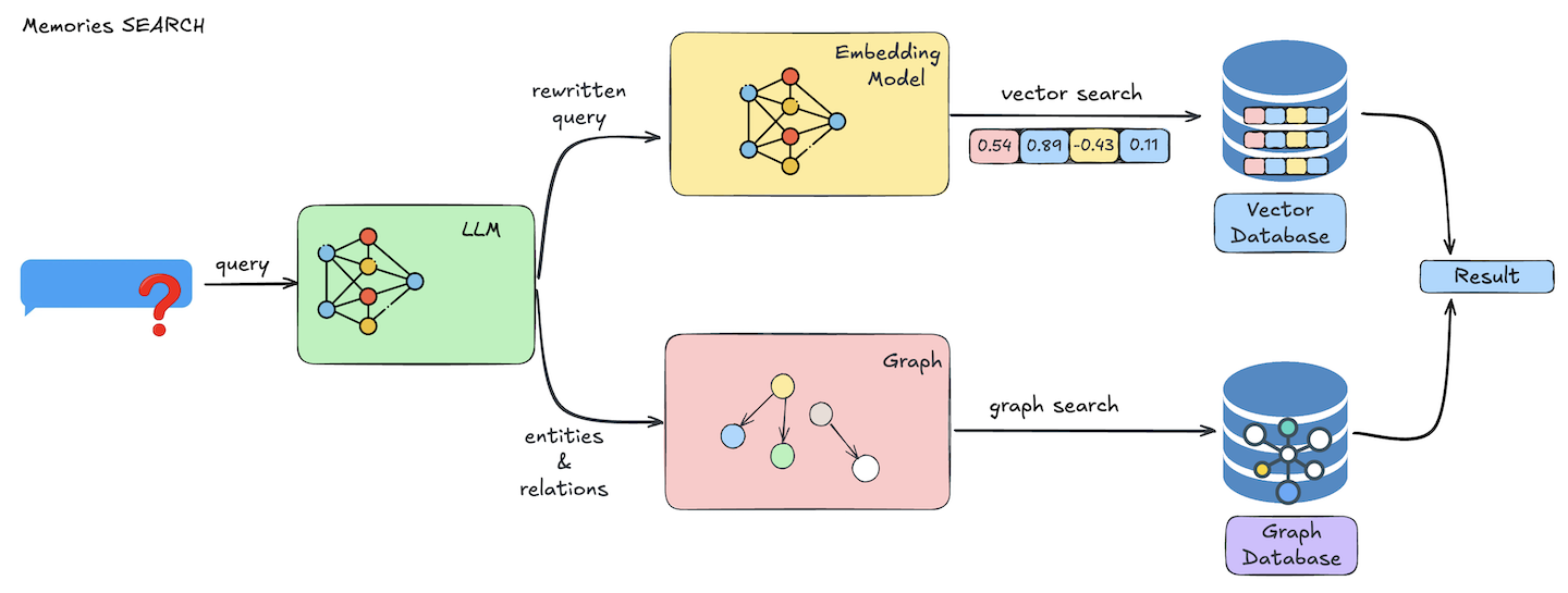 mem0 search architecture diagram showing query flow through LLM embedding and graph databases