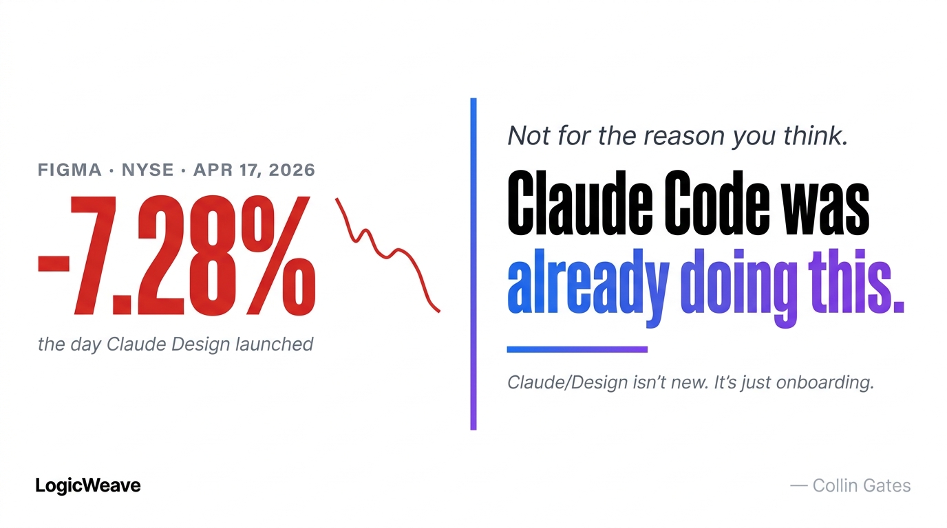 Editorial poster: FIGMA NYSE APR 17 2026 minus 7.28 percent in bold red next to a downward stock sparkline, then a vertical gradient divider, then Not for the reason you think, Claude Code was already doing this in a blue-to-purple gradient, footer reading Claude slash Design isnt new Its just onboarding, LogicWeave wordmark bottom-left Collin Gates byline bottom-right
