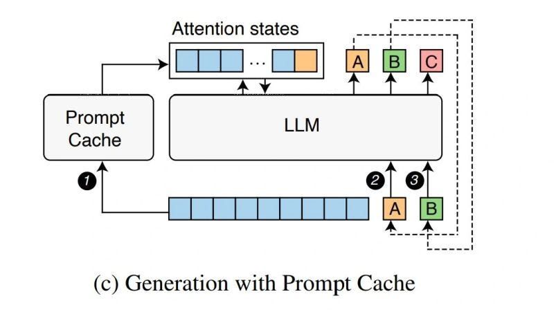 Prompt caching architecture diagram illustrating how cached system prompts are reused across API calls to reduce input-token costs