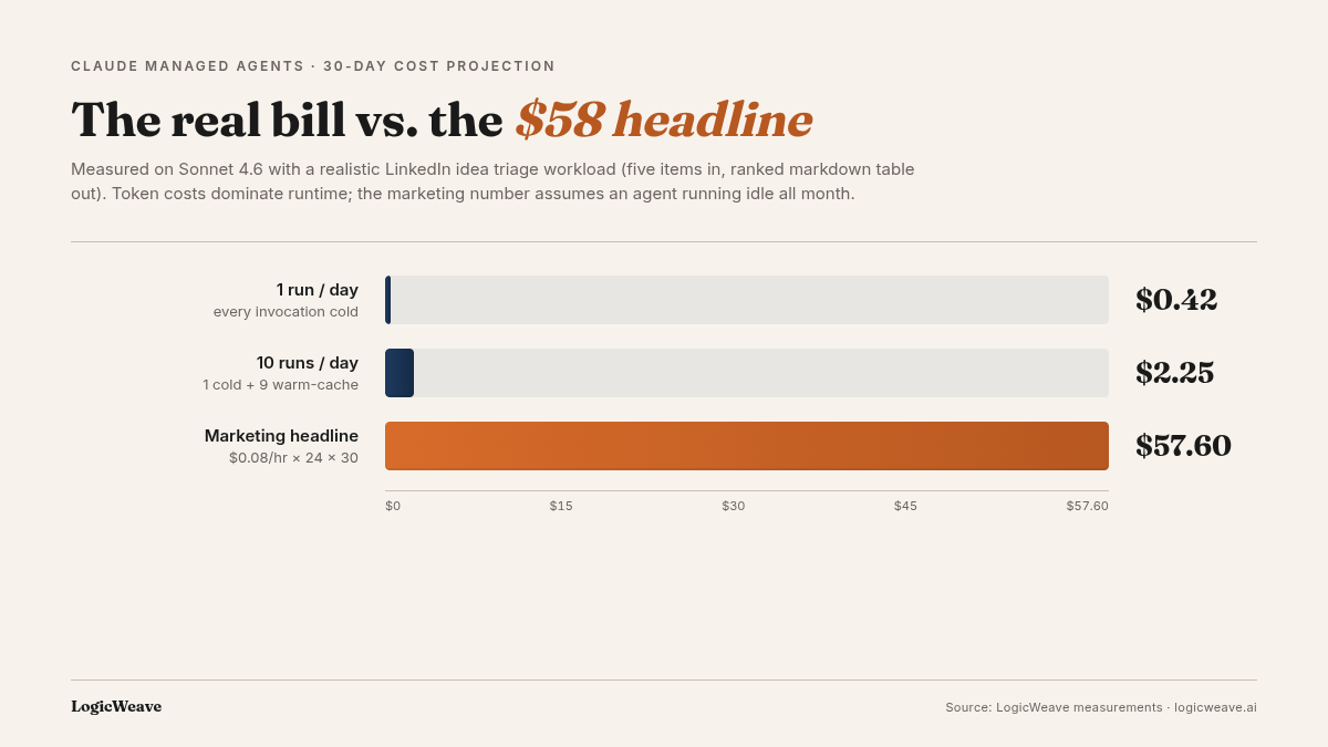 Horizontal bar chart showing 30-day Managed Agents cost: 42 cents for 1 run per day, 2 dollars 25 cents for 10 runs per day, and 57 dollars 60 cents for the 24/7 marketing headline; the real-usage bars are barely visible next to the headline bar