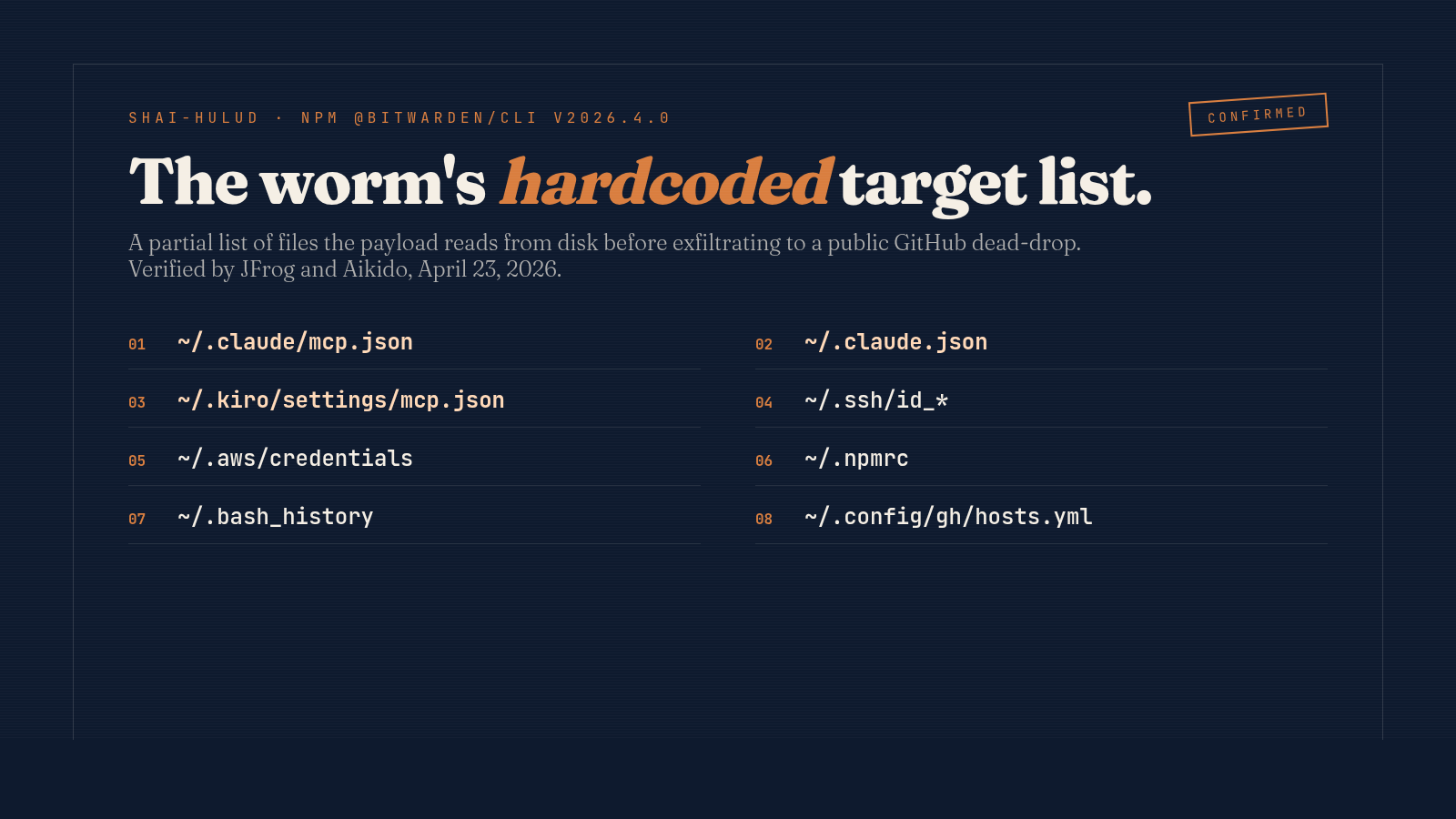 List of file paths the Shai-Hulud worm explicitly hunts for: ~/.claude/mcp.json, ~/.claude.json, ~/.kiro/settings/mcp.json, ~/.ssh/id_*, ~/.aws/credentials, ~/.npmrc, ~/.bash_history, ~/.config/gh/hosts.yml — with sources cited