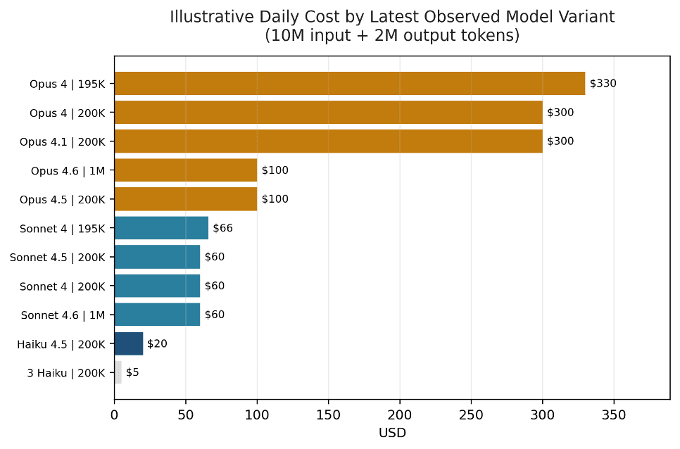 Anthropic Claude API pricing table showing per-million-token rates for Opus, Sonnet, and Haiku models across 2026