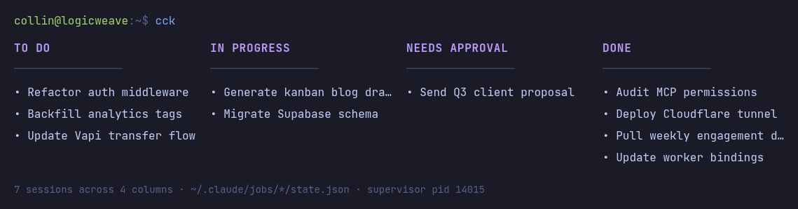Terminal screenshot showing the cck script output: a four-column kanban with TO DO, IN PROGRESS, NEEDS APPROVAL, DONE columns each holding bulleted session names like Refactor auth middleware, Generate kanban blog draft, Send Q3 client proposal, Audit MCP permissions
