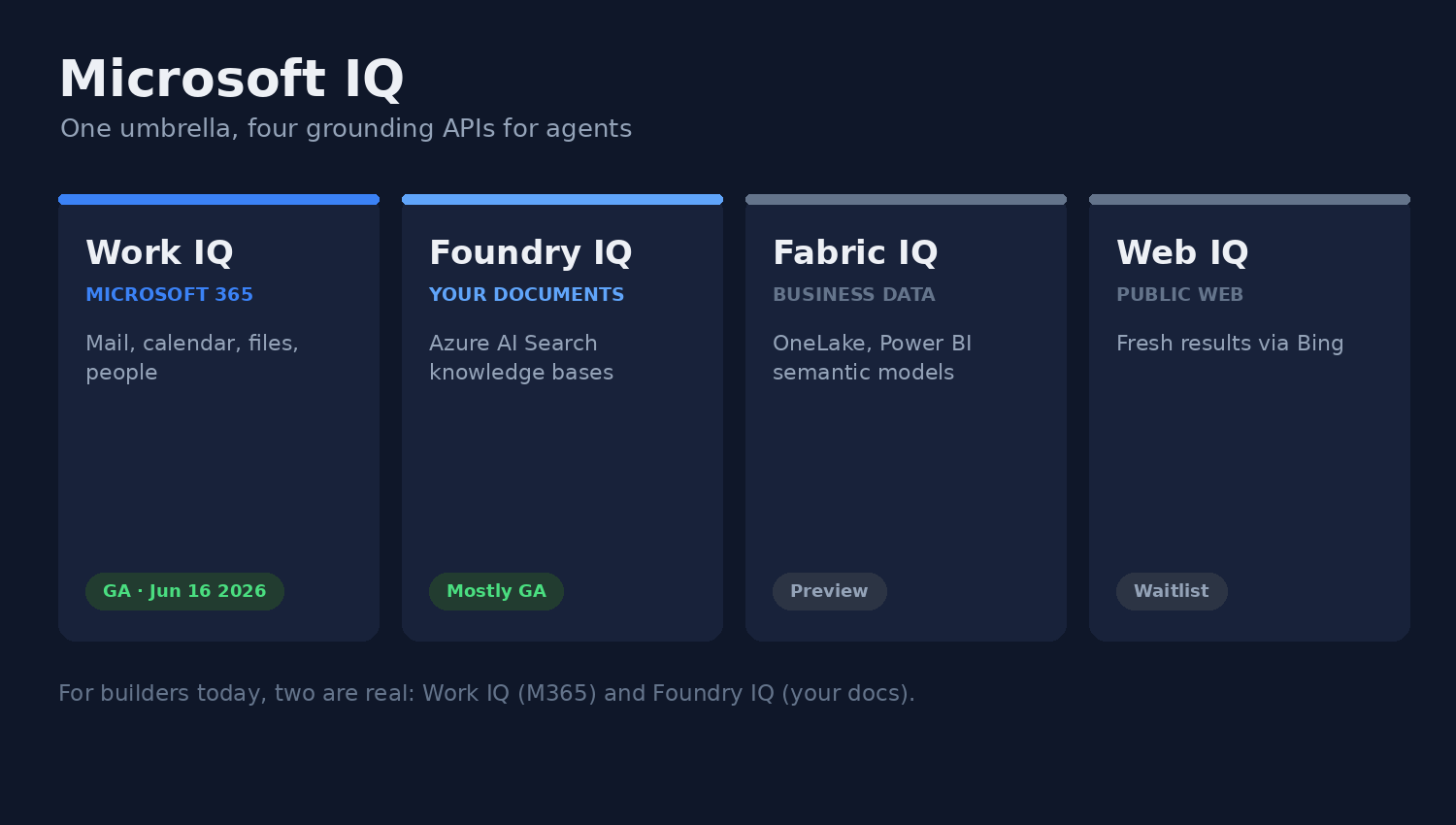 Diagram of the four Microsoft IQ APIs — Work IQ, Foundry IQ, Fabric IQ, and Web IQ — with their data sources and GA status