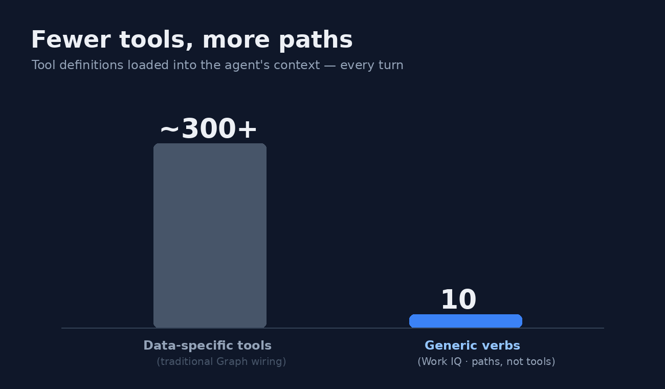 Bar comparison: roughly 300-plus data-specific tools in traditional Graph wiring versus 10 generic verbs in the Work IQ API