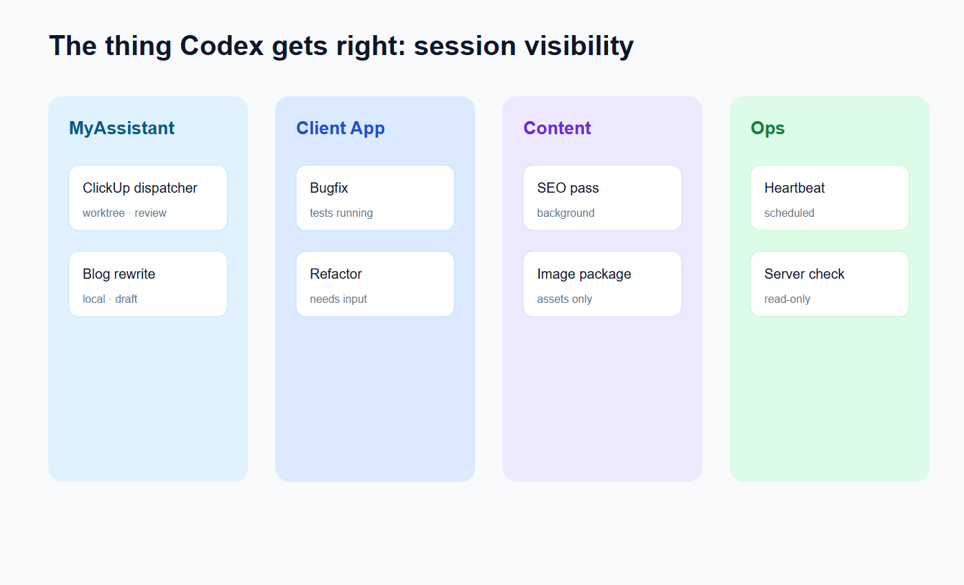 A visual board of multiple Codex sessions across different projects.