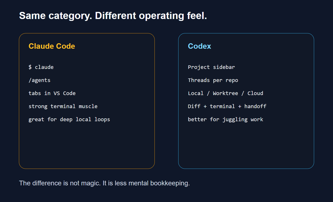 A comparison between Claude Code command line workflow and Codex project cockpit workflow.