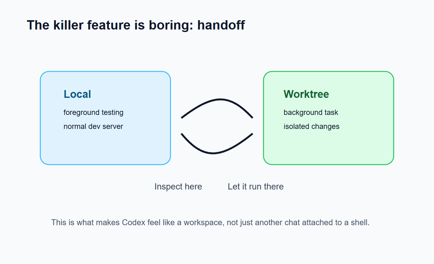 Codex moves a thread between local checkout and worktree while preserving the session.