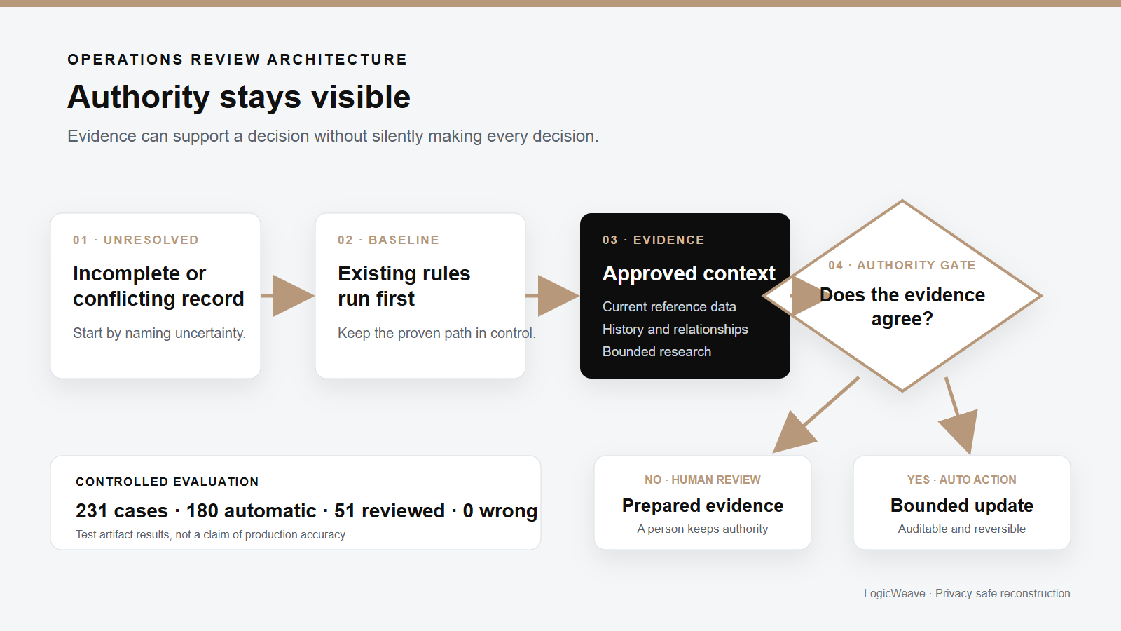 Diagram of an unresolved record moving through rules and approved evidence before an authority gate branches to automation or human review.