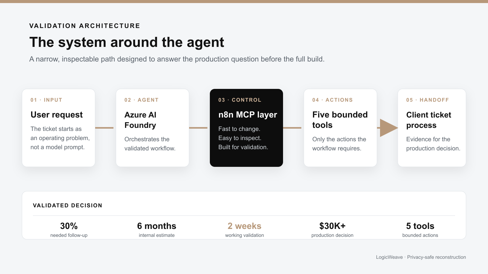 AI ticket agent validation flow from a user request through Azure AI Foundry, an n8n MCP layer, five bounded tools, and the client ticket process.