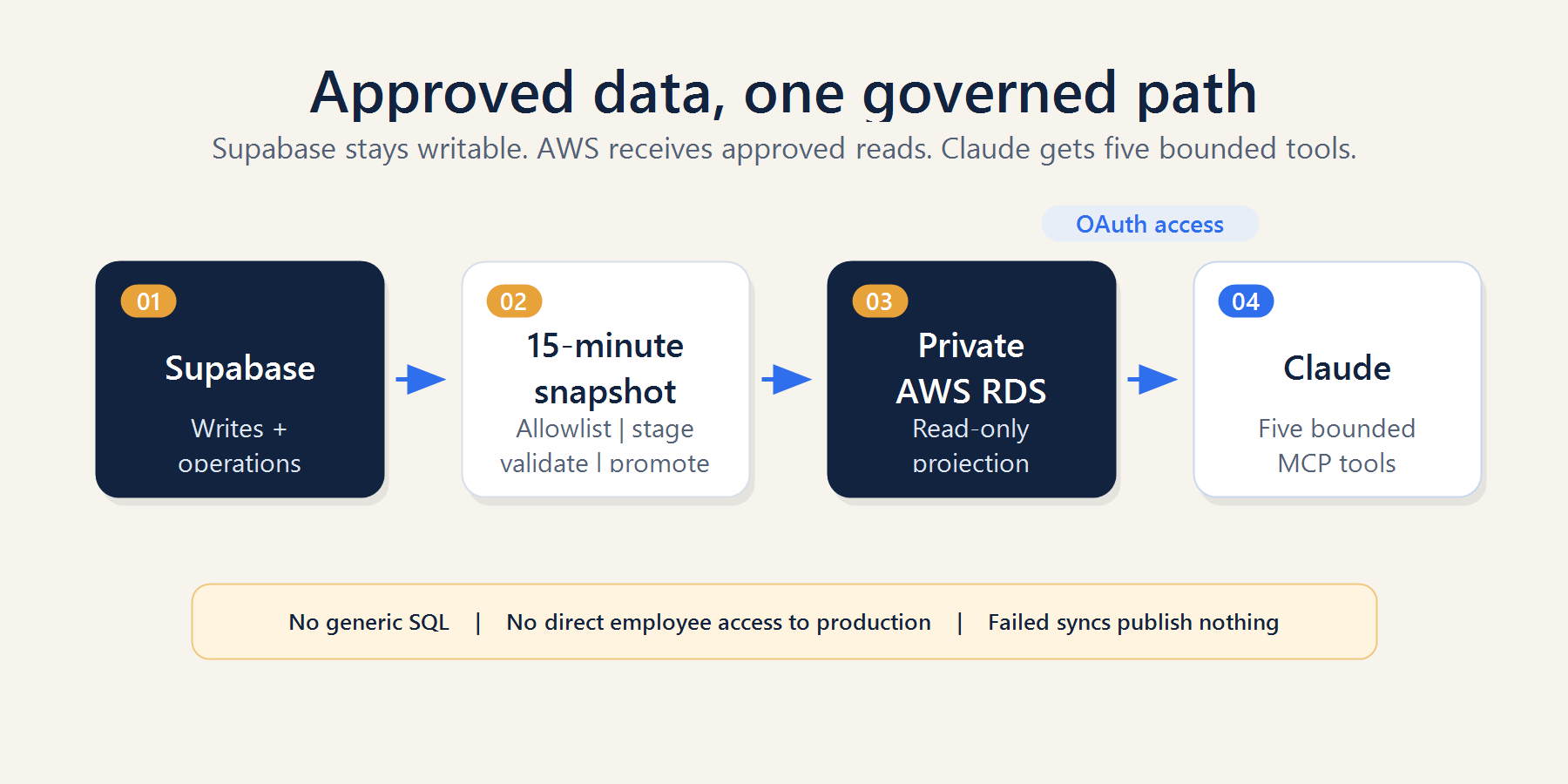 Diagram of approved data moving from Supabase through a guarded snapshot and private AWS read layer to five bounded Claude tools.