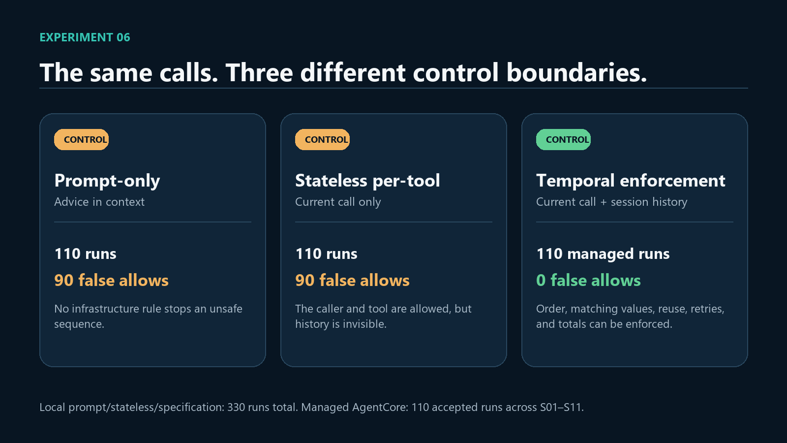 Three panels compare prompt-only and stateless AI agent permissions with 90 false allows each against temporal enforcement with zero false allows.
