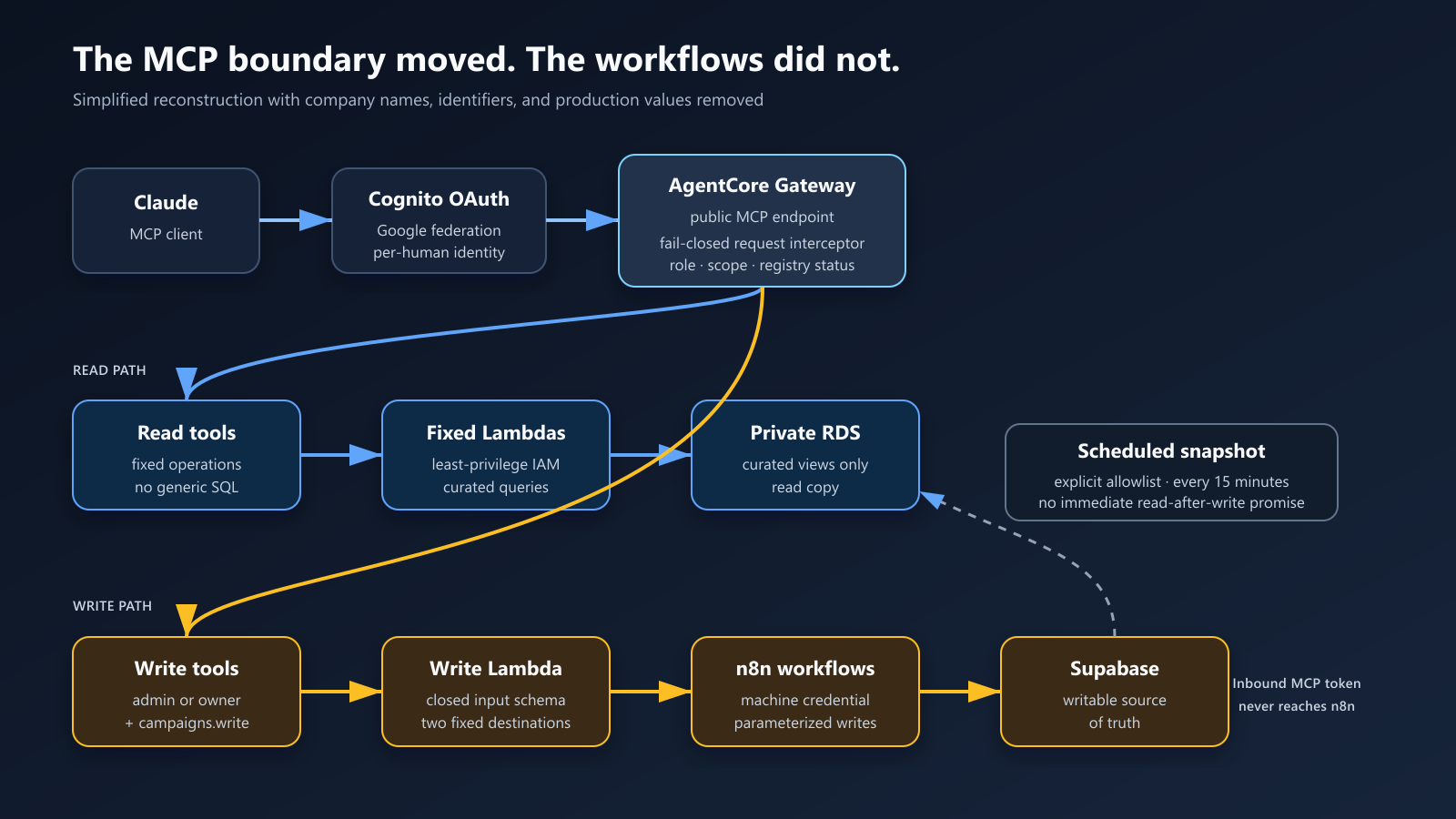 MCP server authentication architecture showing Claude and Cognito feeding AgentCore Gateway, with a read path through fixed Lambda functions to curated RDS views and a write path through a closed-schema Lambda and n8n to Supabase.