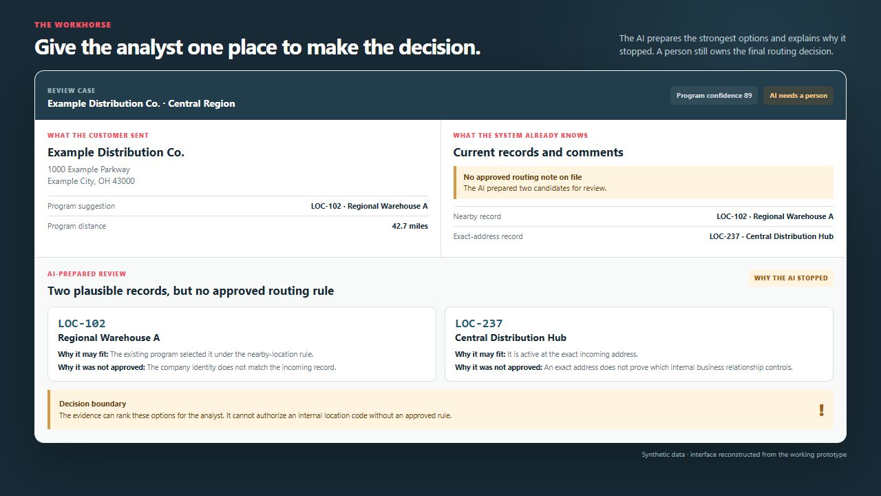 Synthetic analyst-review screen comparing a nearby program suggestion with an exact-address candidate and explaining why the AI requested human review