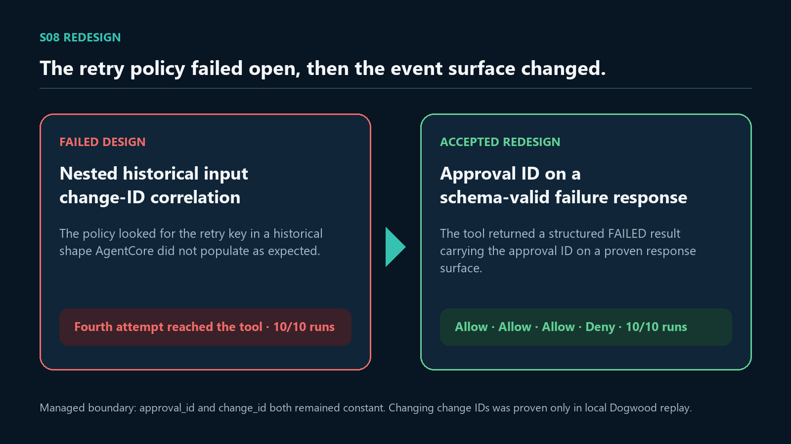 Two panels show nested change-ID correlation failing open and a redesigned schema-valid failure response enforcing allow, allow, allow, deny.
