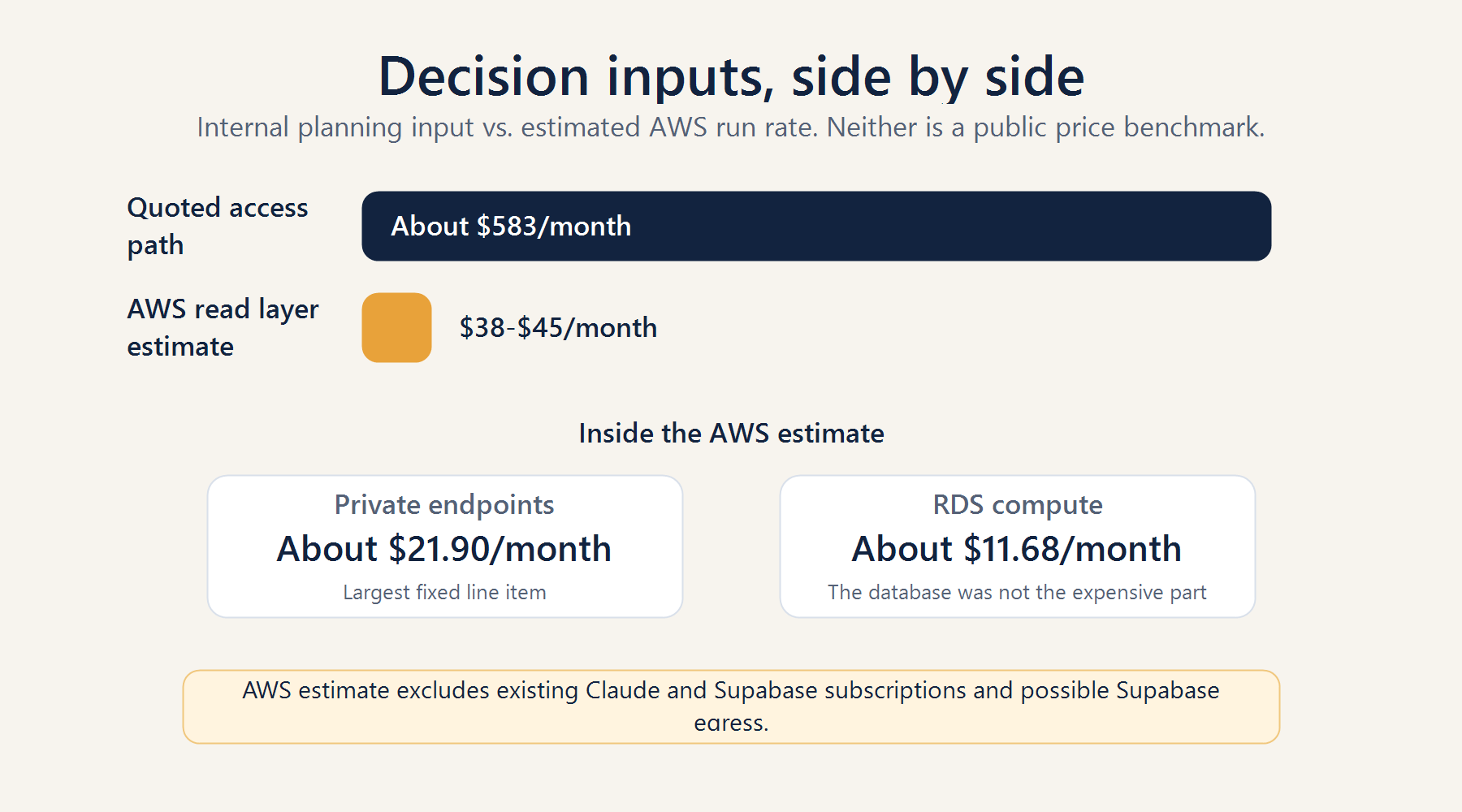 Cost comparison between the quoted annual access path and the estimated monthly AWS read layer, including networking and database compute.