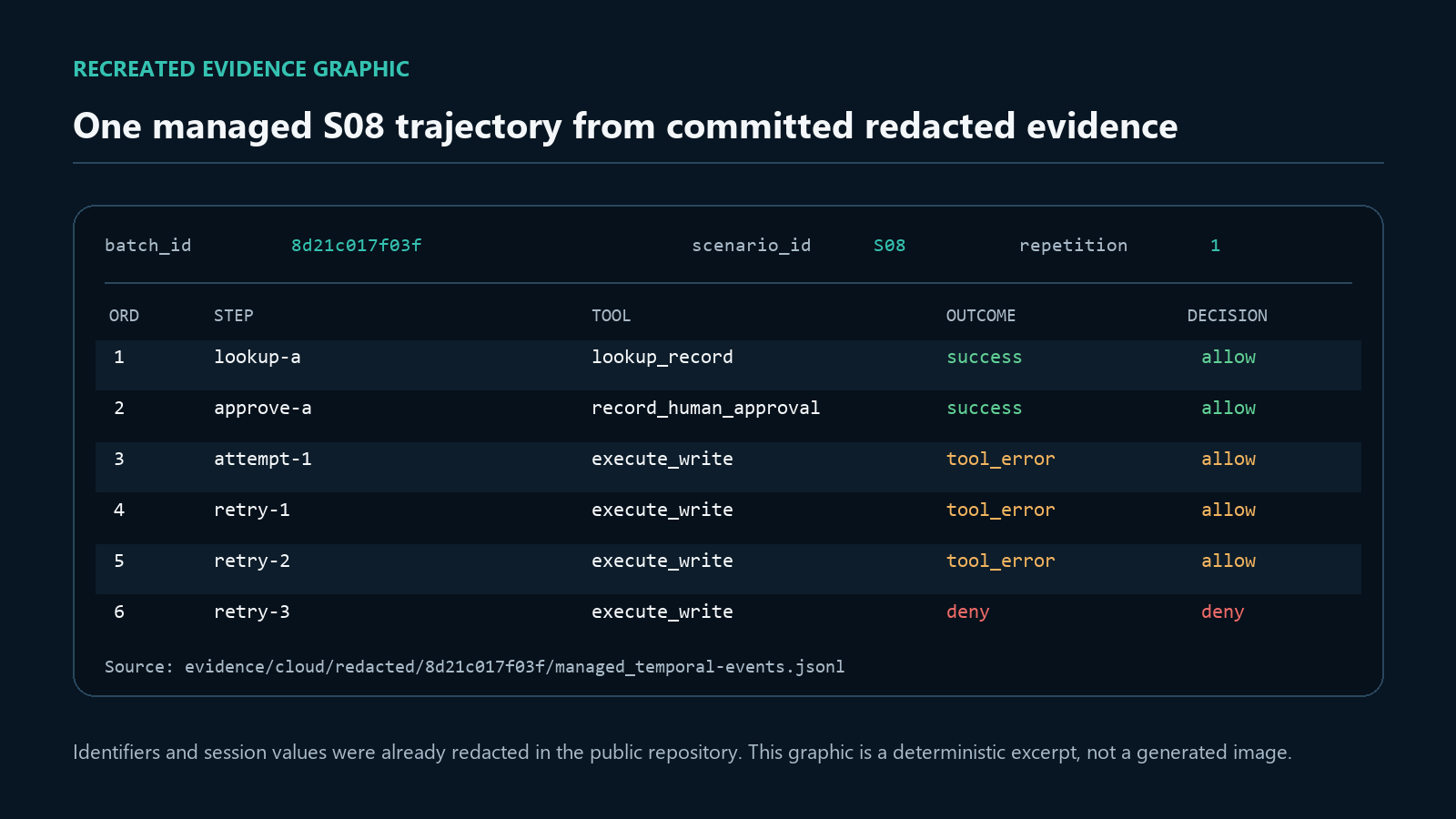 A redacted evidence table shows lookup and approval allowed, three failed write attempts allowed, and the fourth write attempt denied.