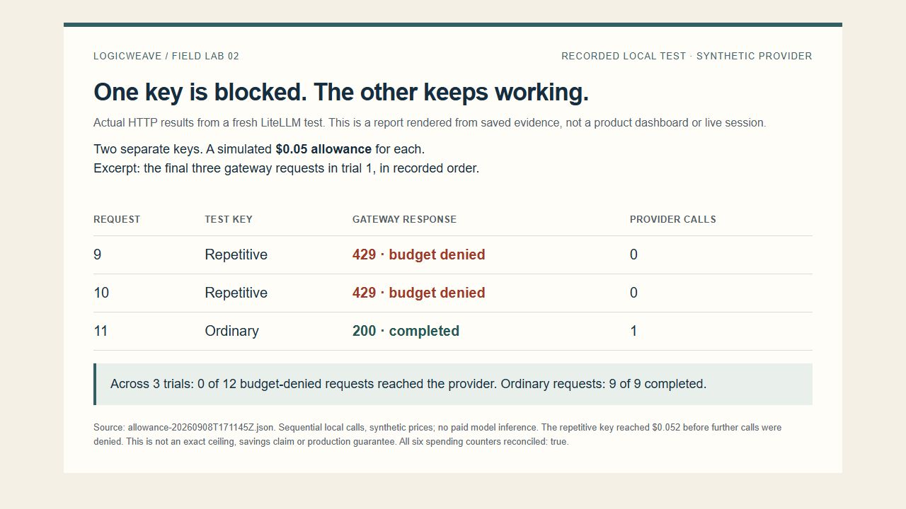 Recorded synthetic test report: two budget denials made zero provider calls; the next ordinary request succeeded.
