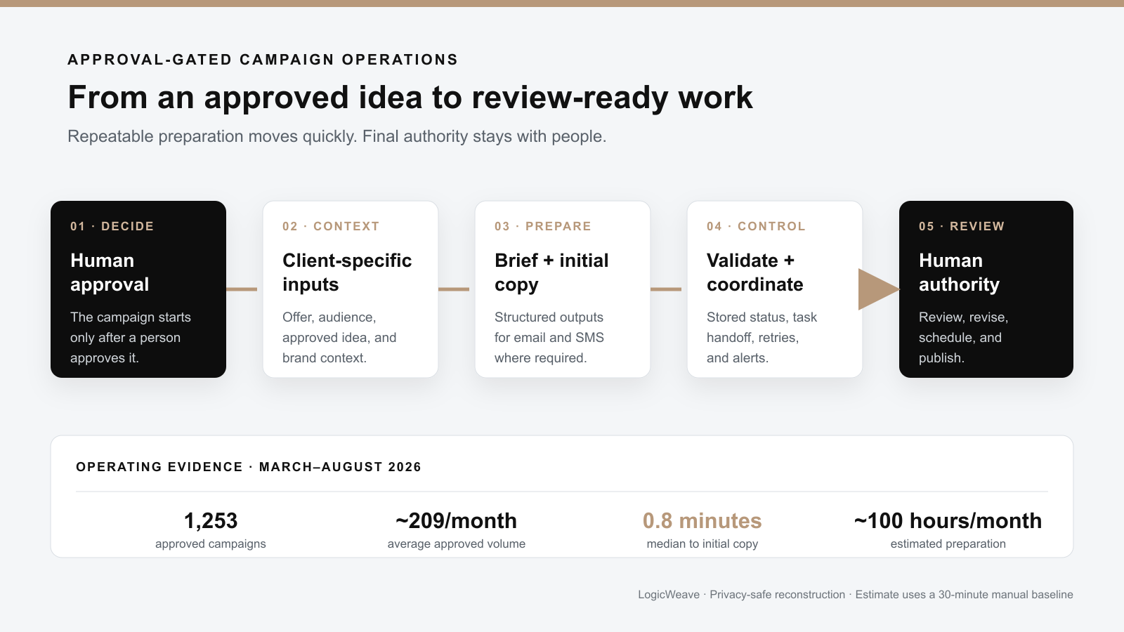 Approval-gated campaign workflow from a human-approved plan through context, brief and copy creation, validation, task coordination, and final human review.