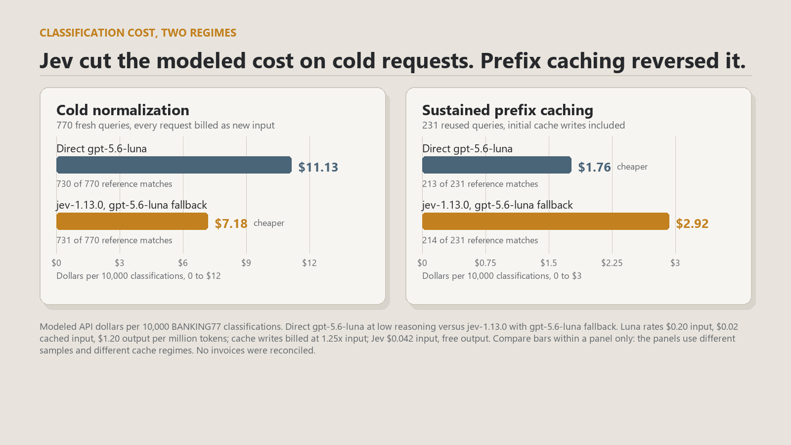 Two bar-chart panels of modeled dollars per 10,000 classifications. Cold normalization, 770 fresh queries: direct gpt-5.6-luna $11.13 with 730 reference matches, jev-1.13.0 with Luna fallback $7.18 with 731. Sustained prefix caching, 231 reused queries: direct Luna $1.76 with 213 matches, Jev with Luna fallback $2.92 with 214.