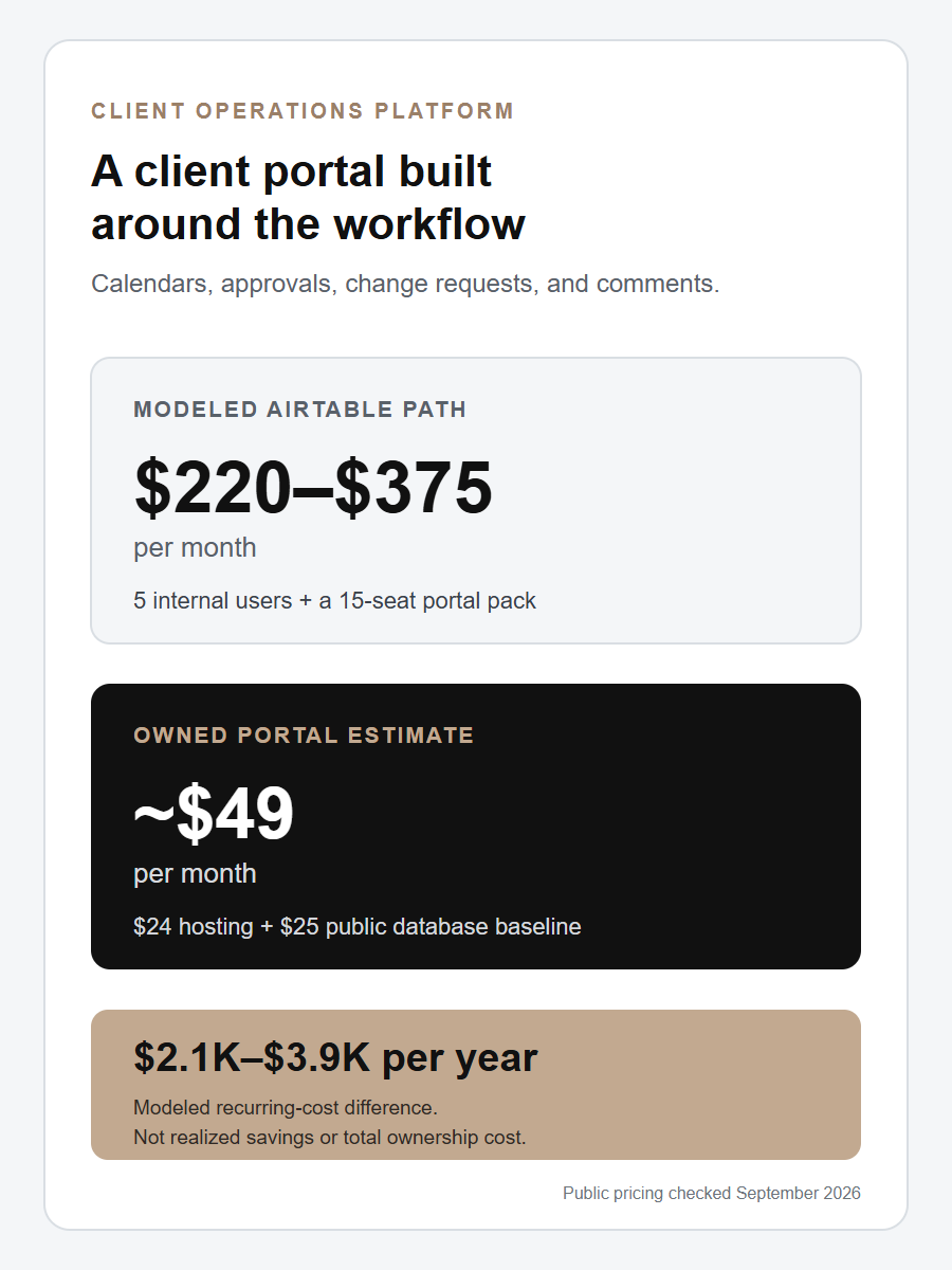 Illustrative monthly cost comparison showing a modeled Airtable licensing path of $220 to $375 and a $49 recurring infrastructure baseline for the owned client portal.