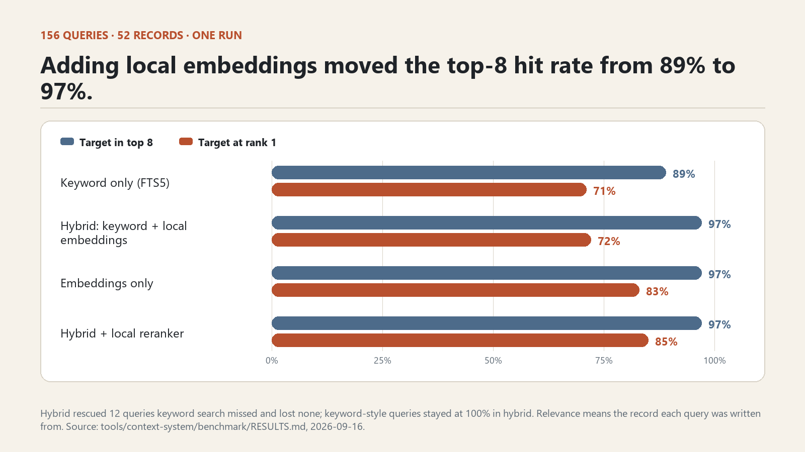 Grouped bar chart of four retrieval modes on a 0 to 100% axis: keyword only finds the target in the top eight 89% of the time and at rank one 71%; hybrid 97% and 72%; embeddings only 97% and 83%; hybrid with reranker 97% and 85%.