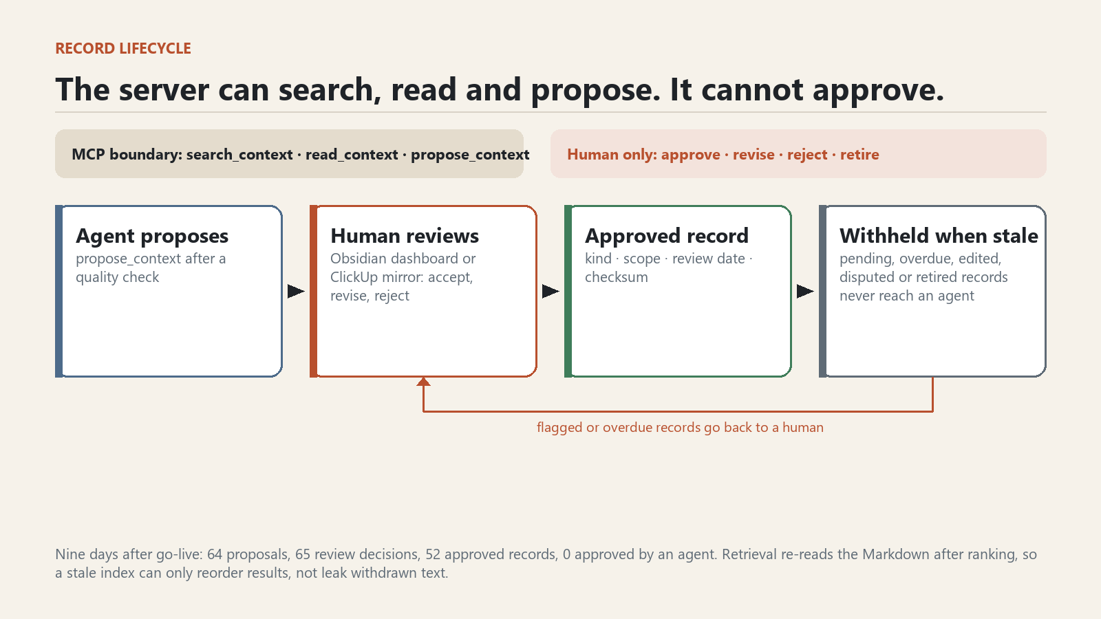Four-stage flow: agent proposes, human reviews, approved record with kind, scope, review date and checksum, withheld when stale; the MCP boundary covers search, read and propose while approve, revise, reject and retire are human only.